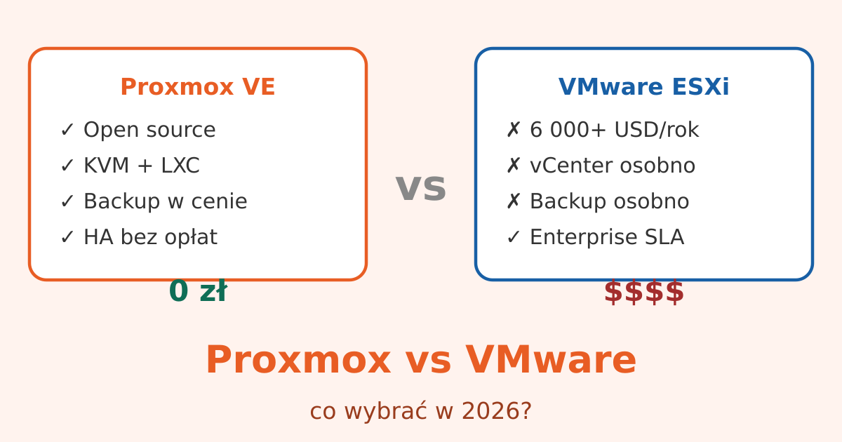Proxmox VE vs VMware – co wybrać dla firmy? | Sztorm IT